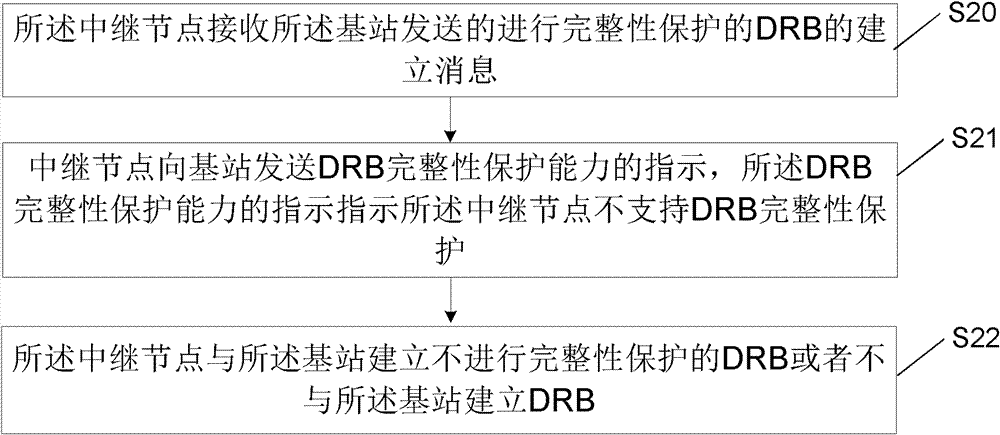 Establishing method and device of data radio bearer on air interface