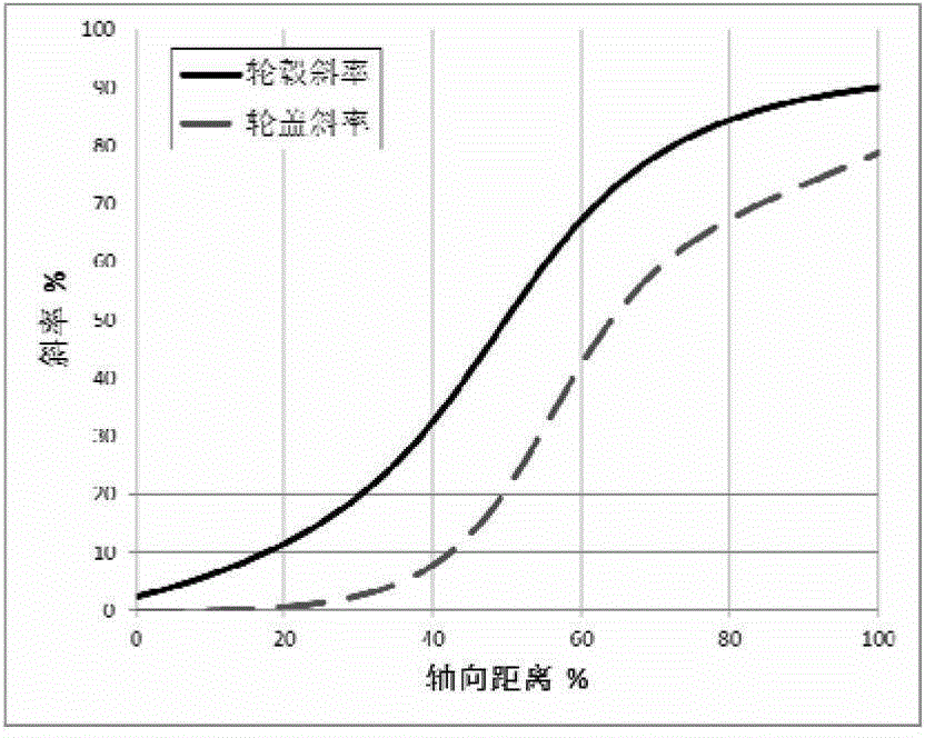 Centrifugal impeller flow passage design method for controlling slope distribution