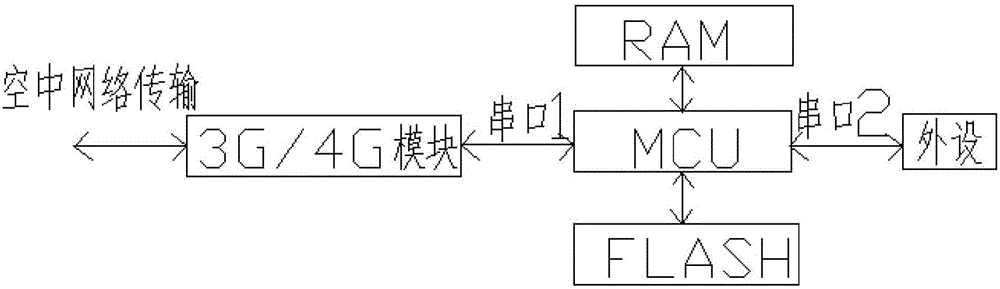 Integrated data transparent-transmission device based on script-embedded 3G/4G module