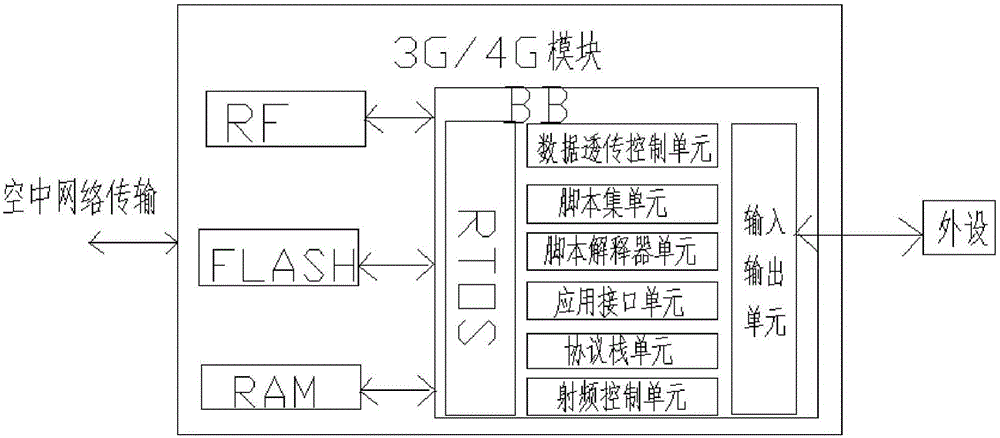 Integrated data transparent-transmission device based on script-embedded 3G/4G module