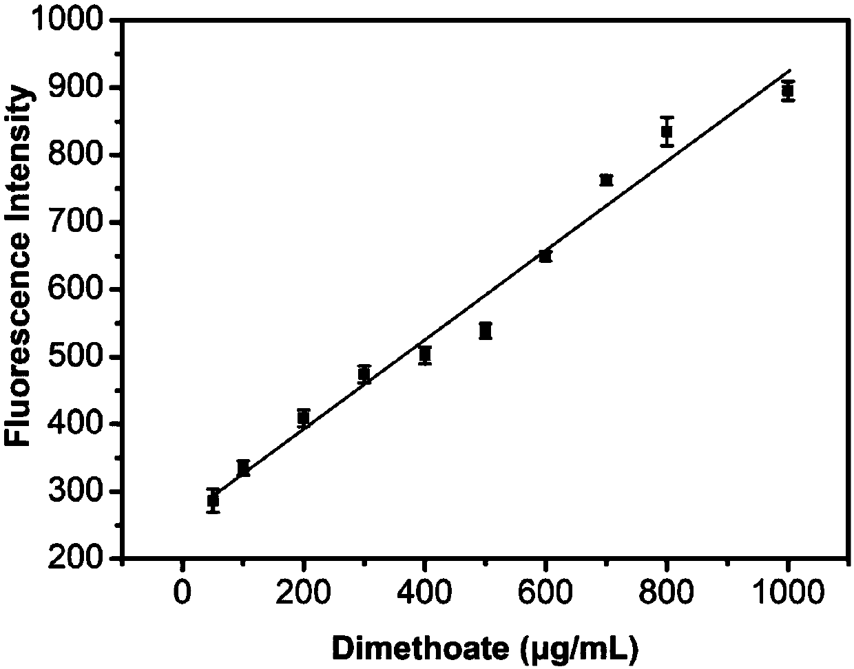 Fluorescence detection method for organophosphorus pesticide residues