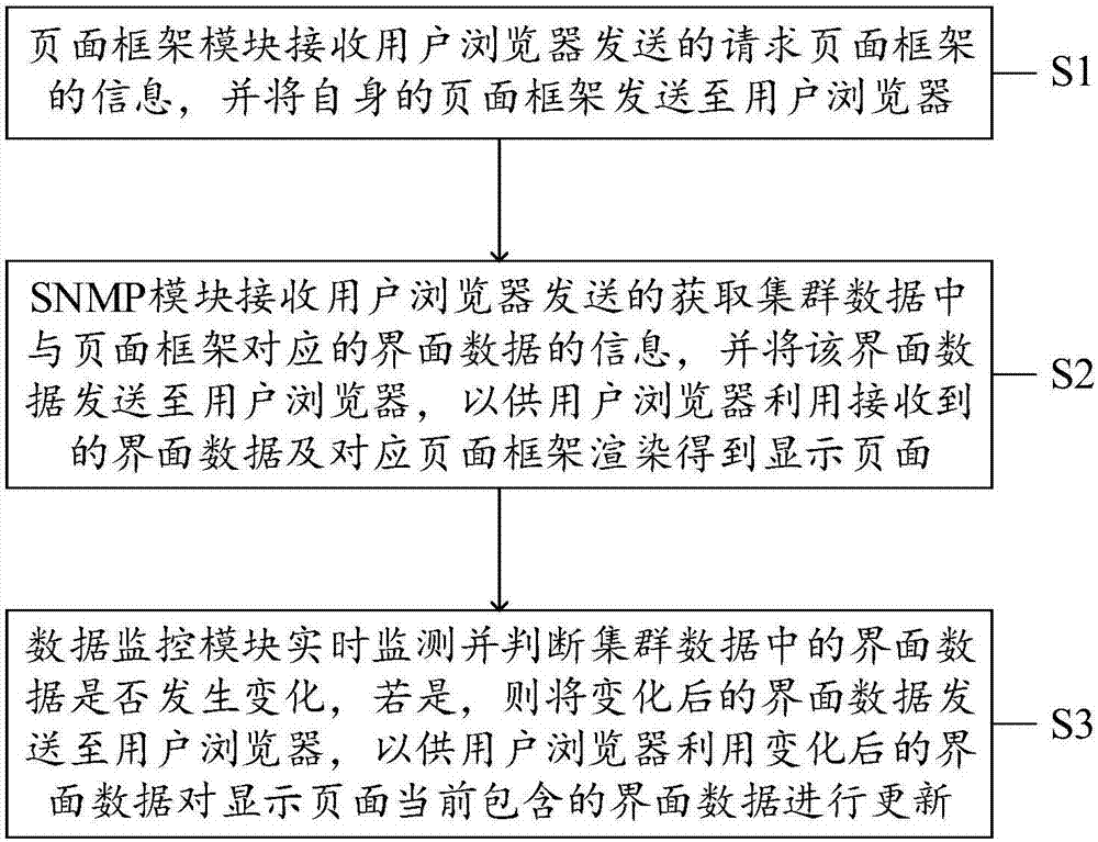 Cluster management interface implementation method and system