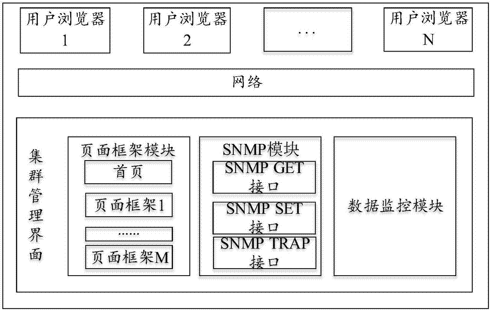 Cluster management interface implementation method and system