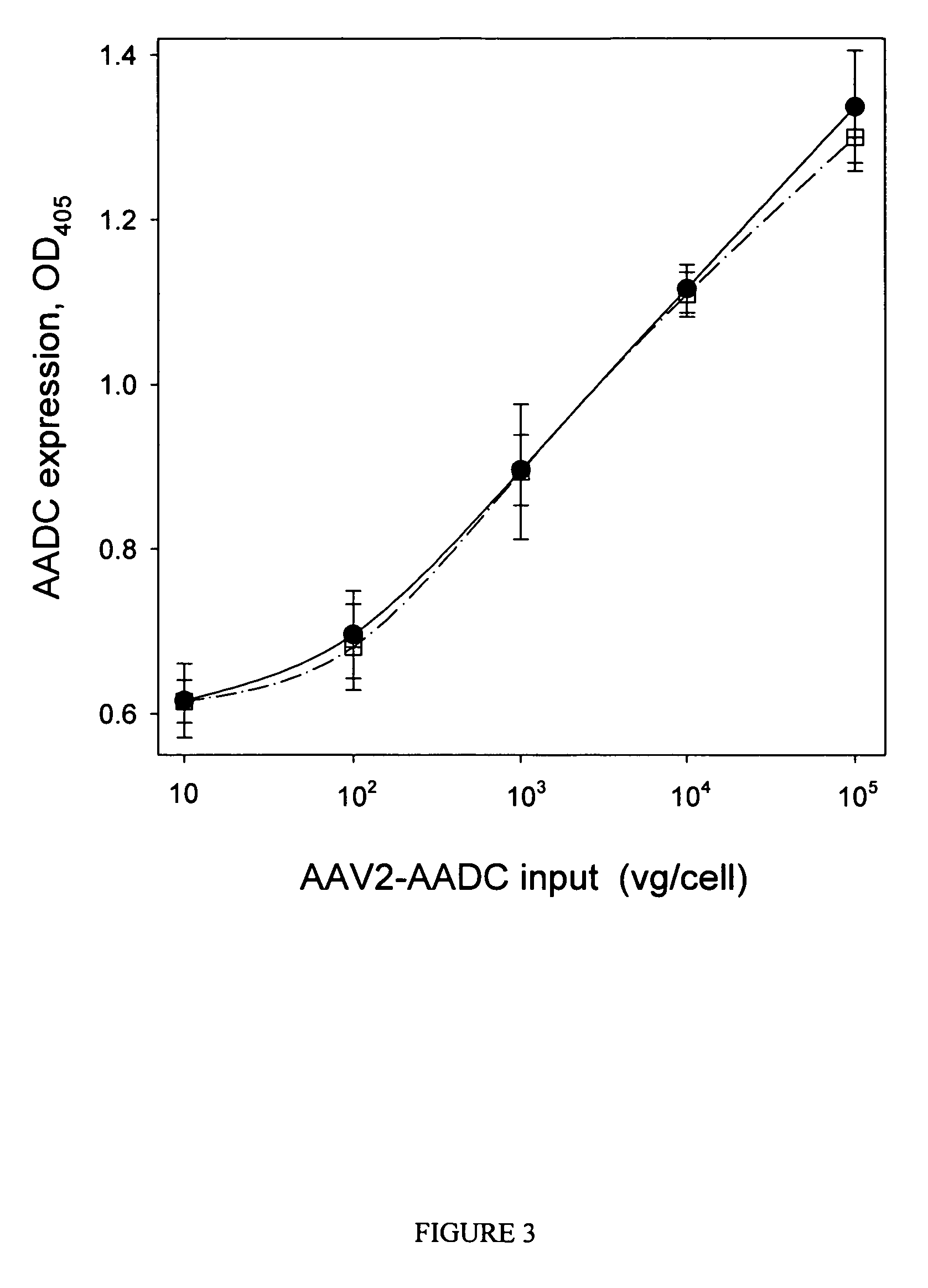 Compositions and methods to prevent AAV vector aggregation