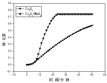 Manganese-containing cobalt-based complex oxygen carrier and preparation method thereof