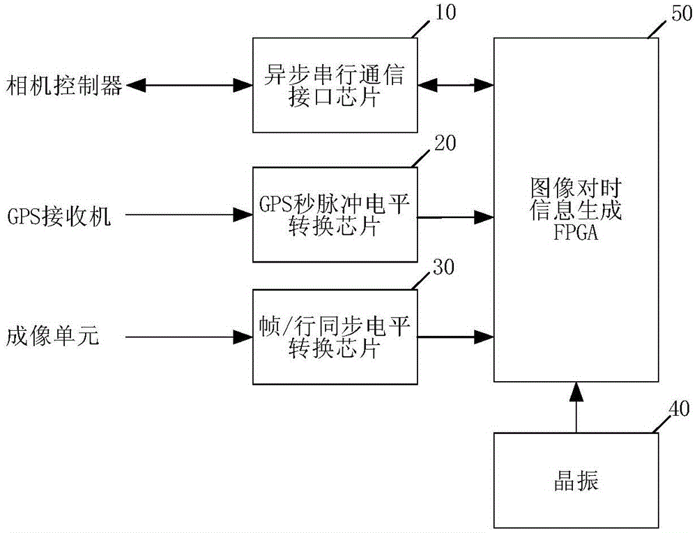 A Time Synchronization Information Generation System for Space Camera Images