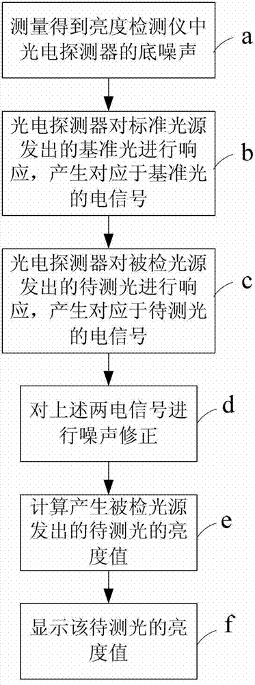 Luminance detector and detection method thereof