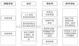 Machine vision-based disease pipeline defect classification library building and identification method