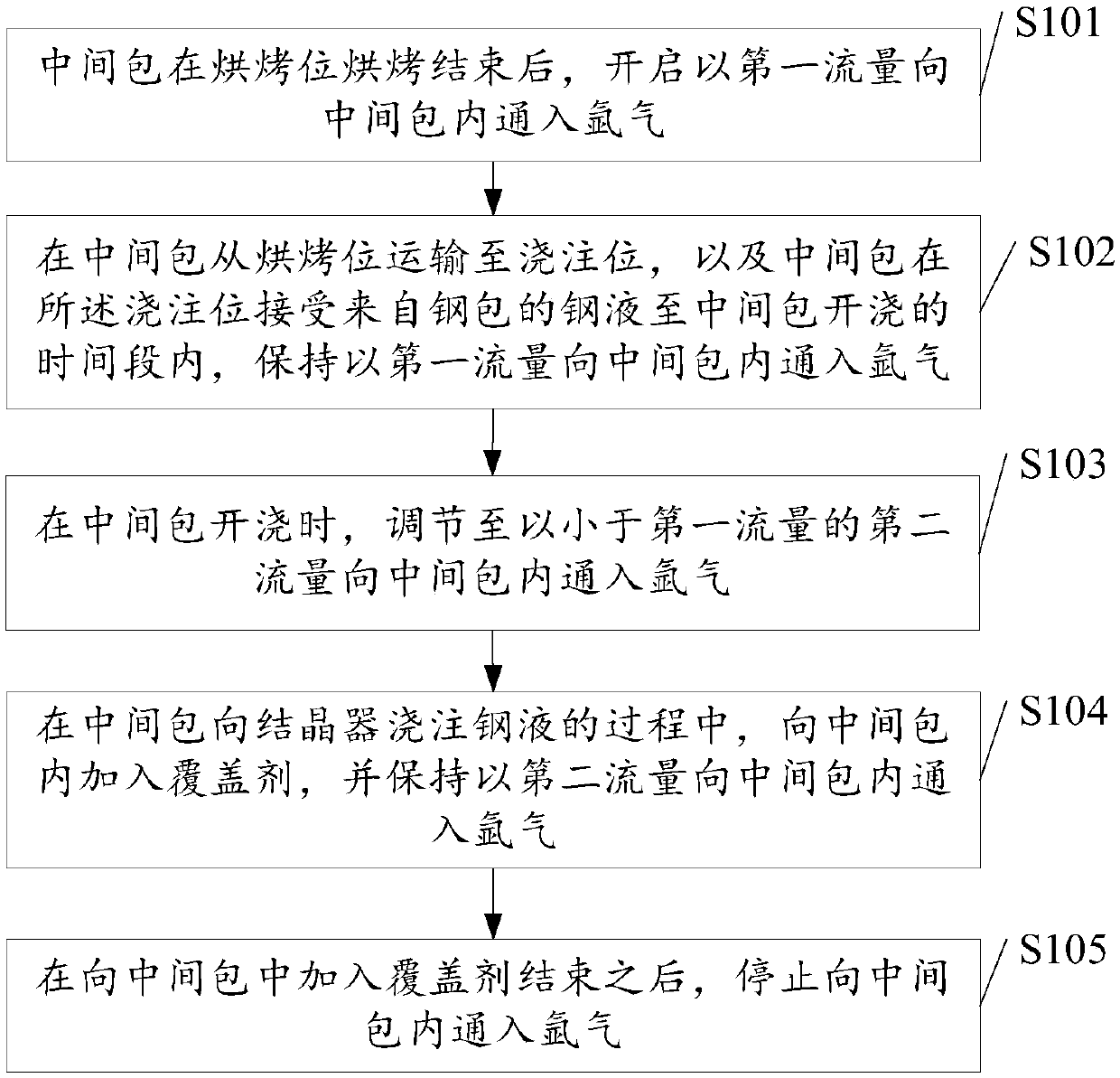 Tundish low oxygen station control method and device