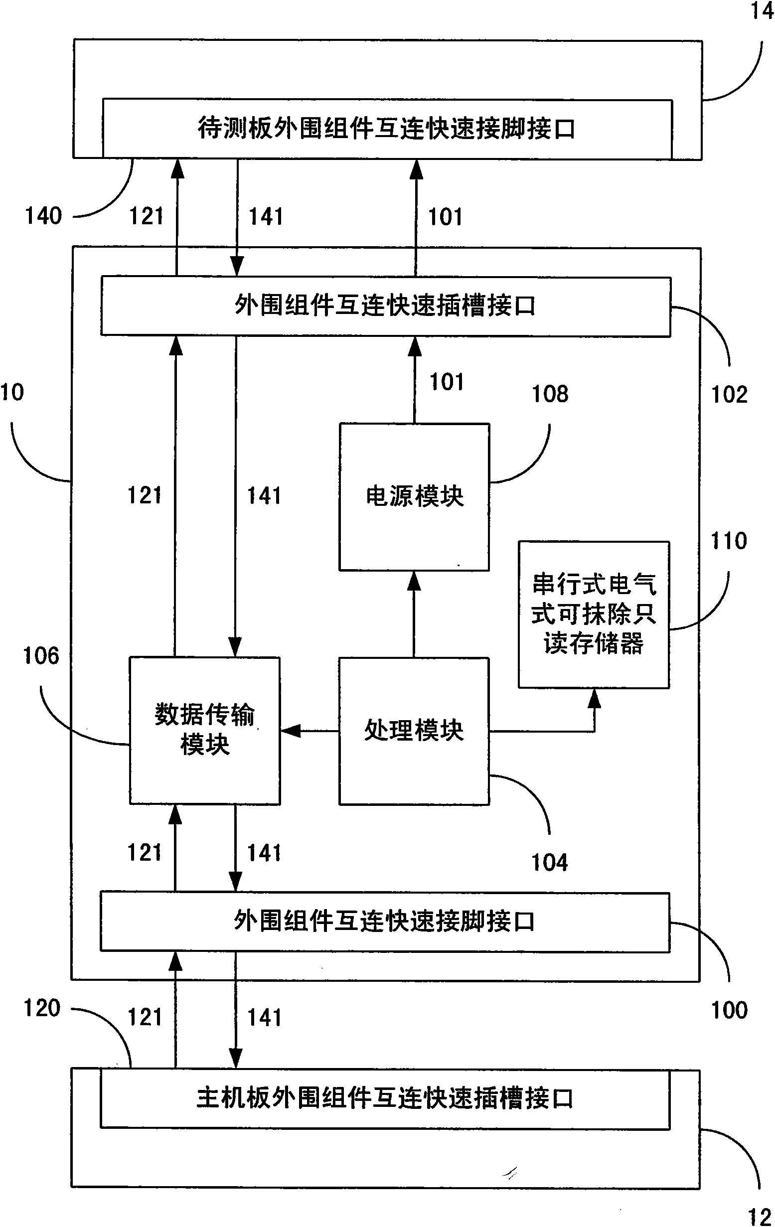 Test system and method of peripheral component interconnection rapid ...