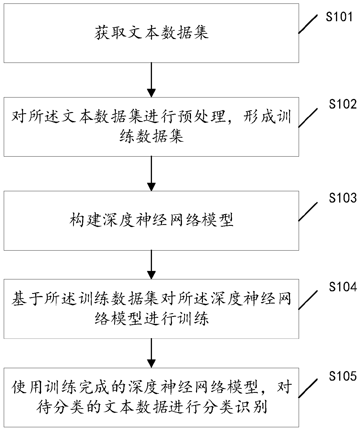 Text data classification method, device and system