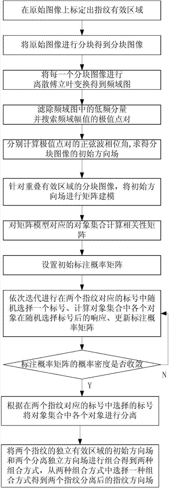 Method and device for acquiring direction fields of overlapped fingerprints