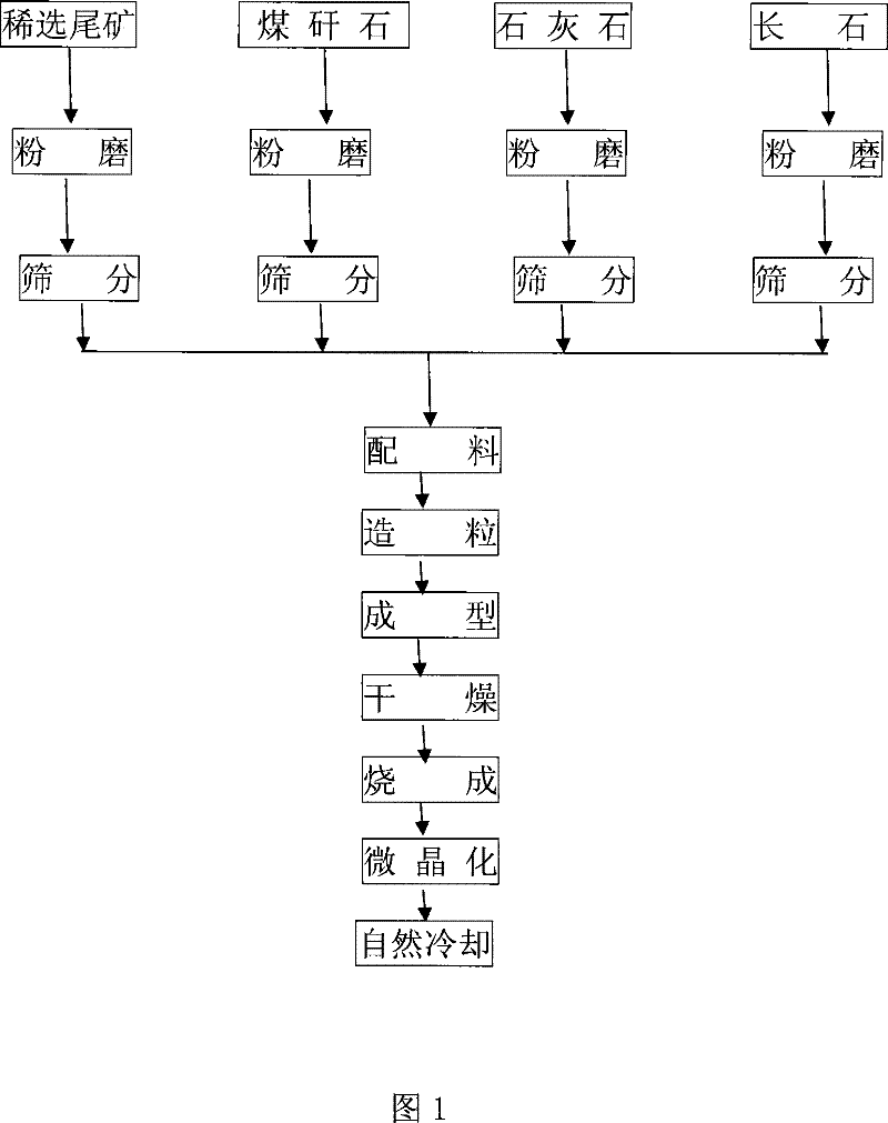 Method for manufacturing glass-ceramics