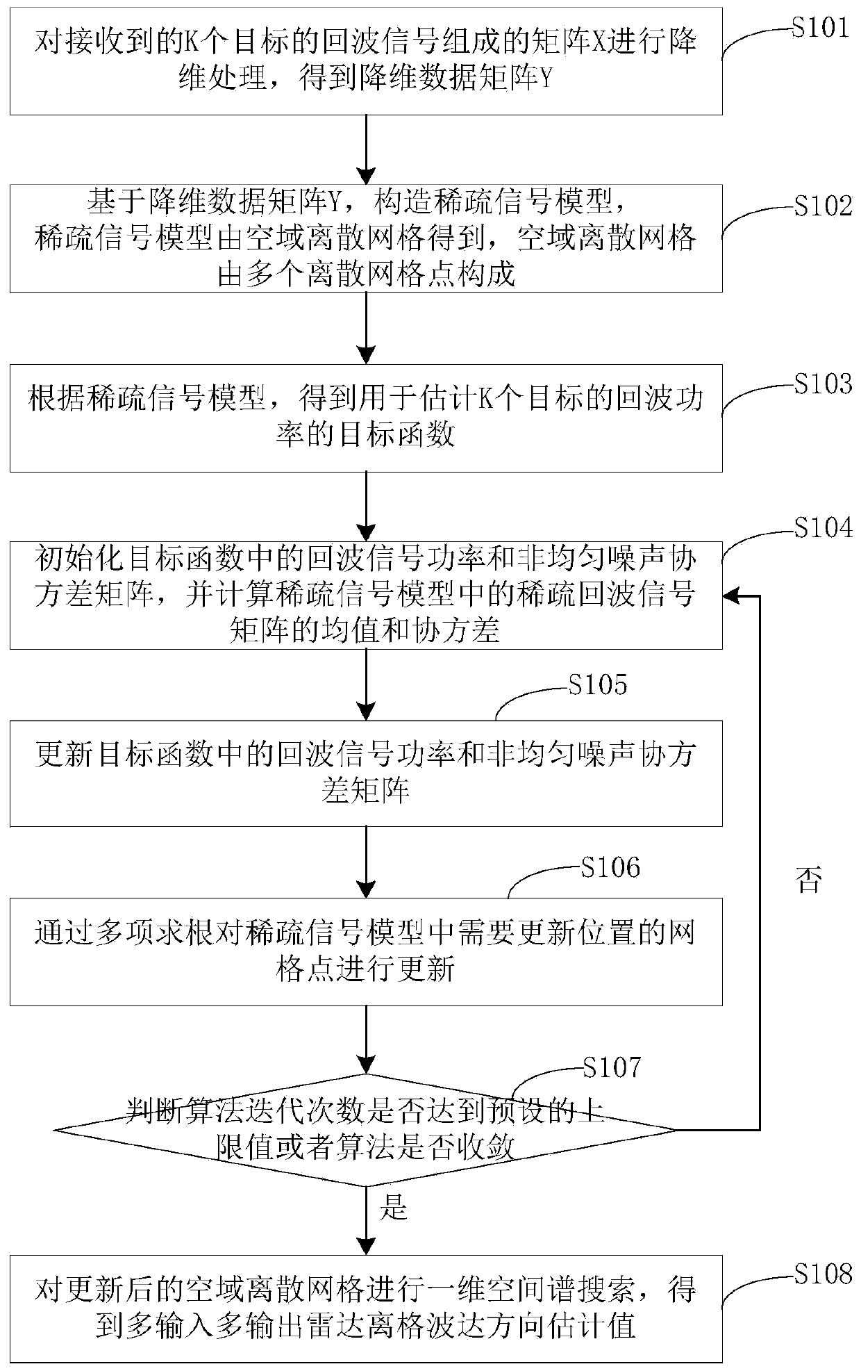 Radar arrival direction estimation method and device, computer device, and storage medium