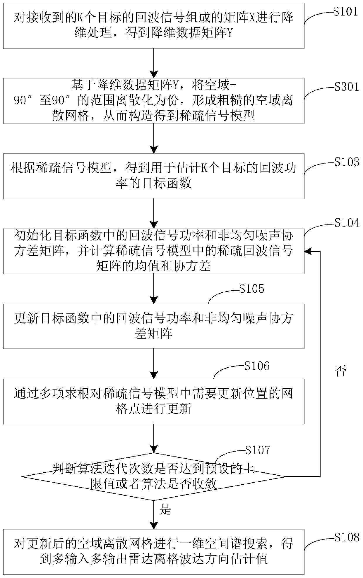 Radar arrival direction estimation method and device, computer device, and storage medium