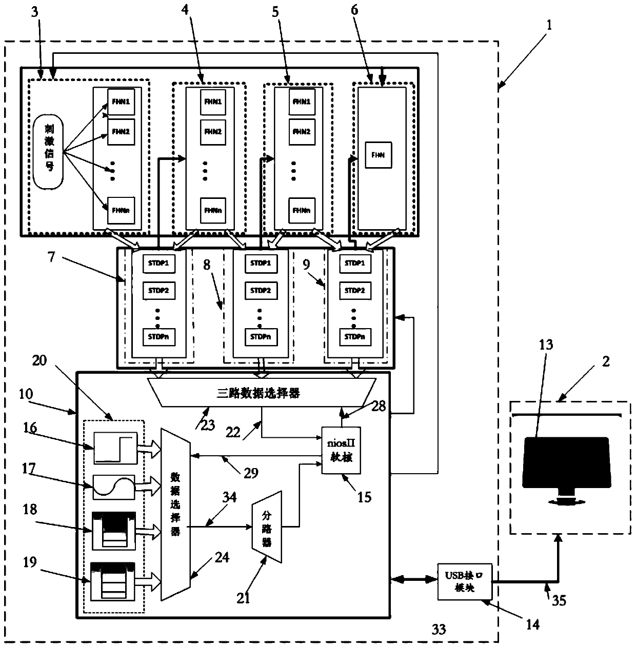 FPGA-based stdp synaptic plasticity experiment platform under feed-forward neural network