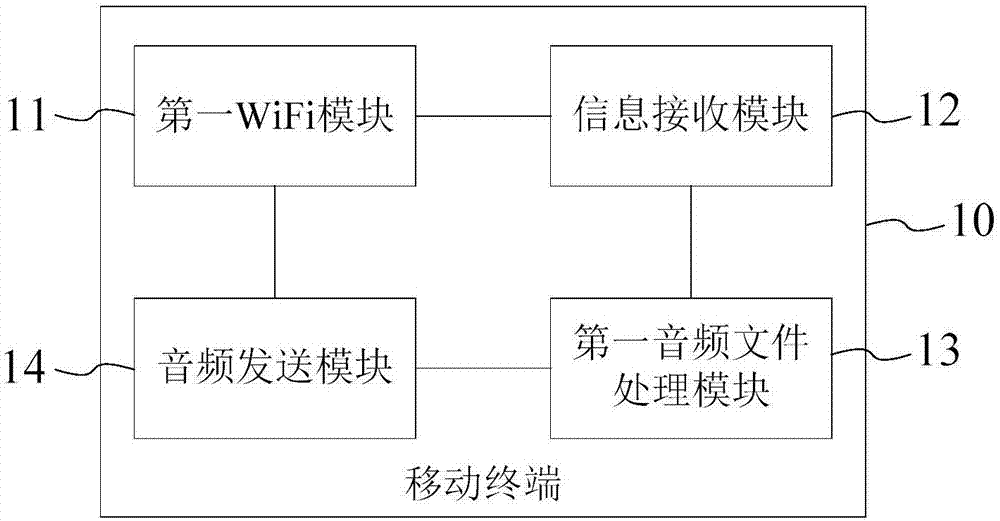 Audio playing method and system, mobile terminal, and WIFI earphone