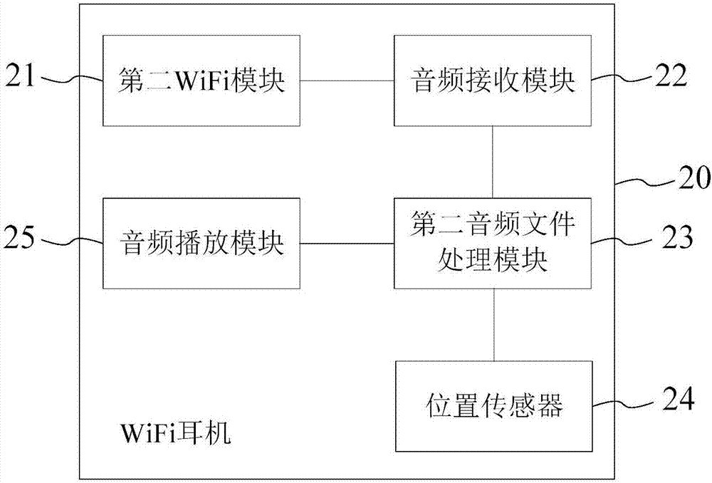 Audio playing method and system, mobile terminal, and WIFI earphone