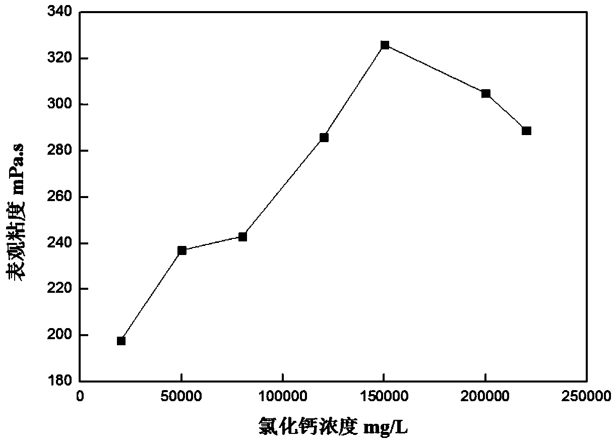 Salt-tolerant Gemini cation VES (Viscoelastic Surfactant) as well as preparation method thereof and salt-tolerant clean fracturing fluid