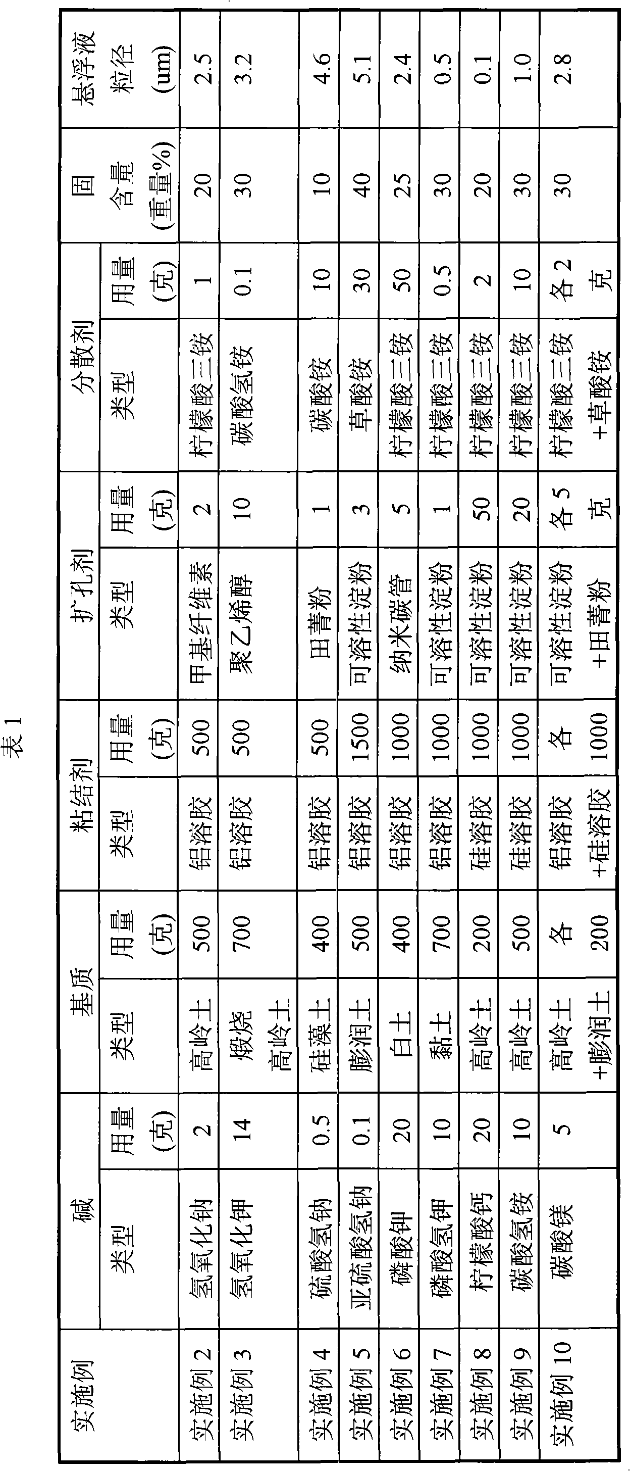 Method for producing propylene by oxygen-containing compound conversion