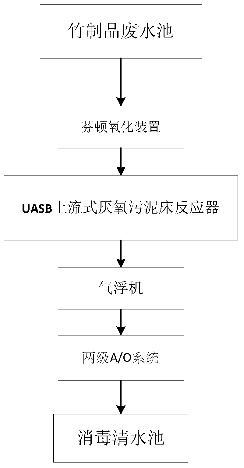 Fenton treatment device and method for bamboo product wastewater