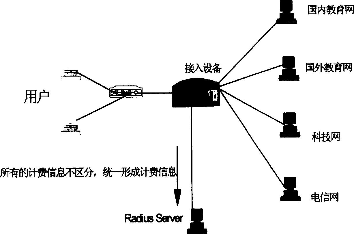 A charging method of switch-in network