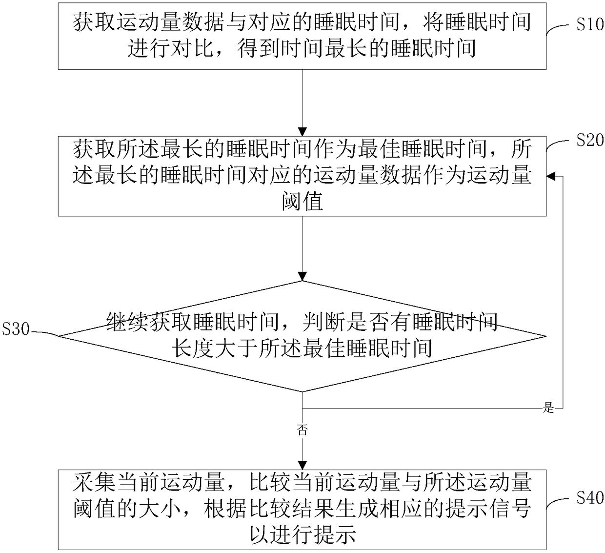 Method and system for promoting sleep quality through wearable equipment