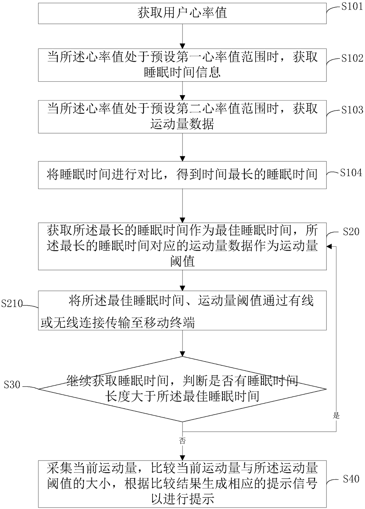 Method and system for promoting sleep quality through wearable equipment