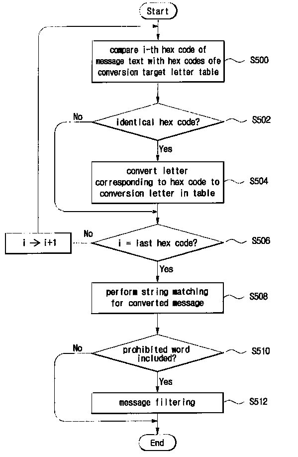 System and method for filtering message