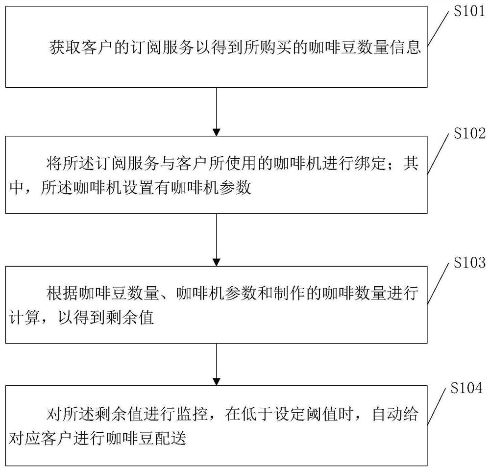 Method and device for purchasing coffee beans based on subscription mode