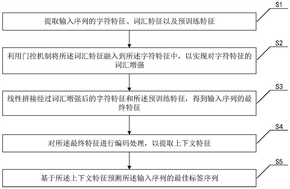 Chinese named entity recognition method and device based on vocabulary enhancement and multiple features
