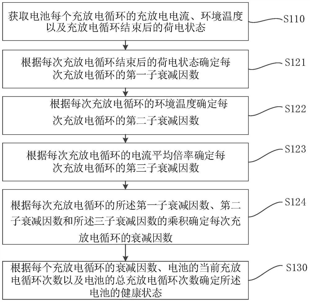 Battery health state determination method and device, electronic equipment and storage medium
