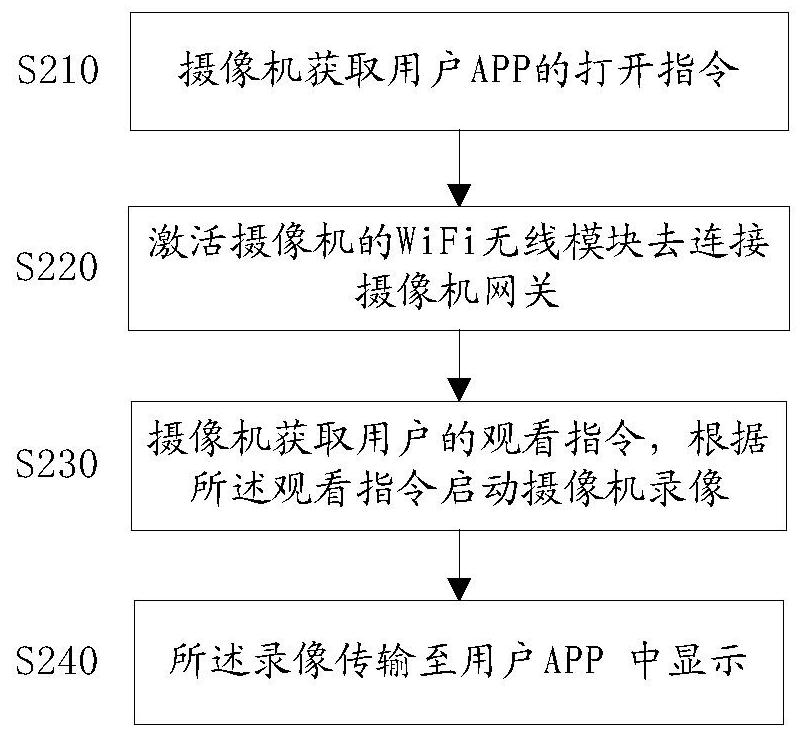 Camera device and video viewing method thereof