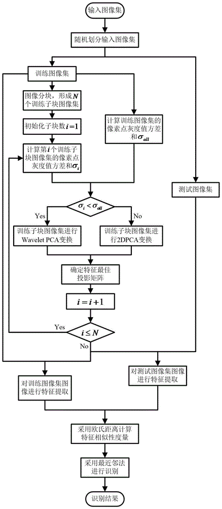 Adaptive Feature Extraction Method Based on Image Blocking