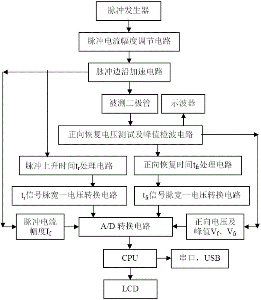 Comprehensive diode forward recovery parameter test and analysis platform