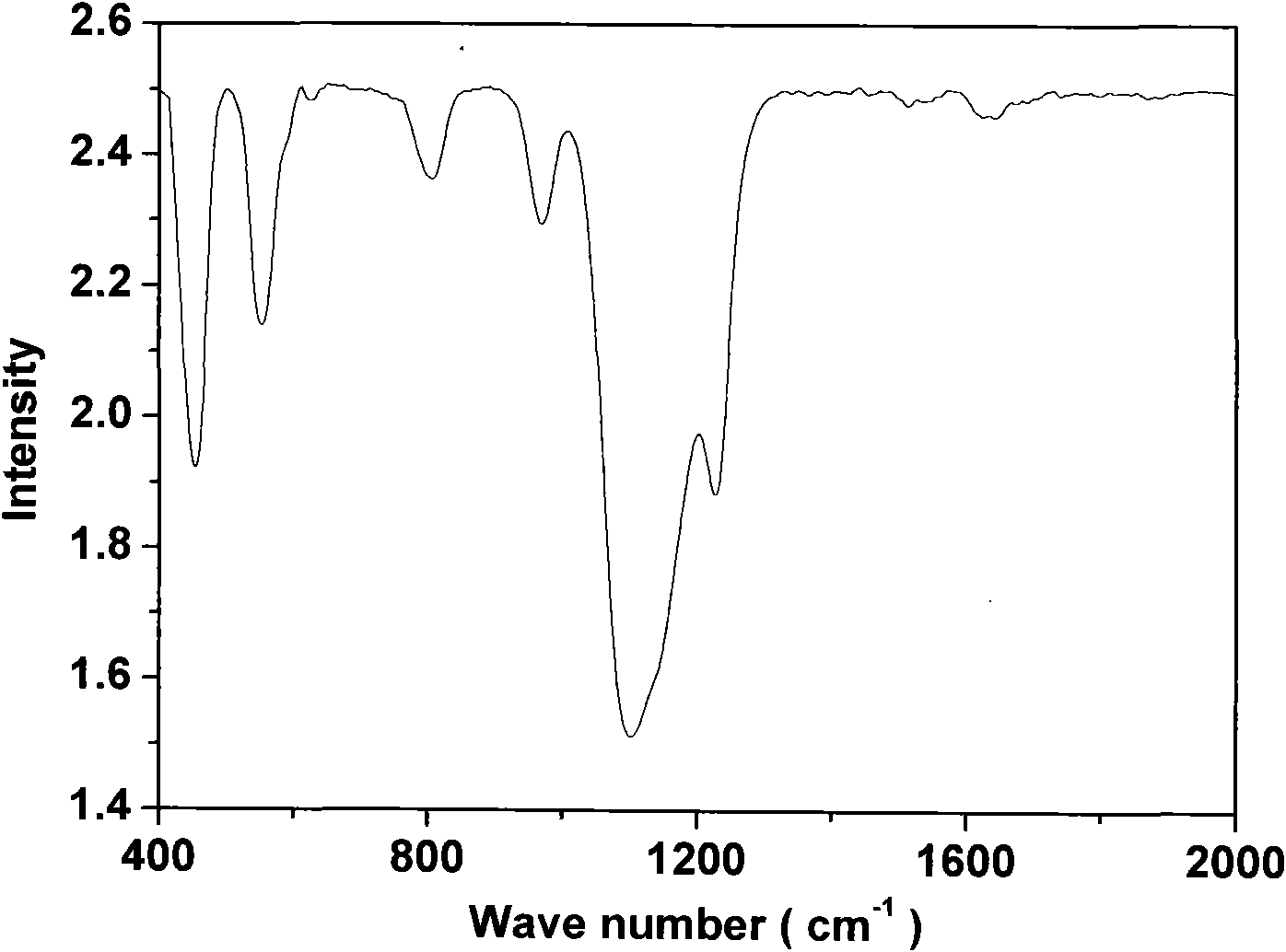 Method for quickly synthesizing small-crystallite titanium-silicon molecular sieve in cheap system
