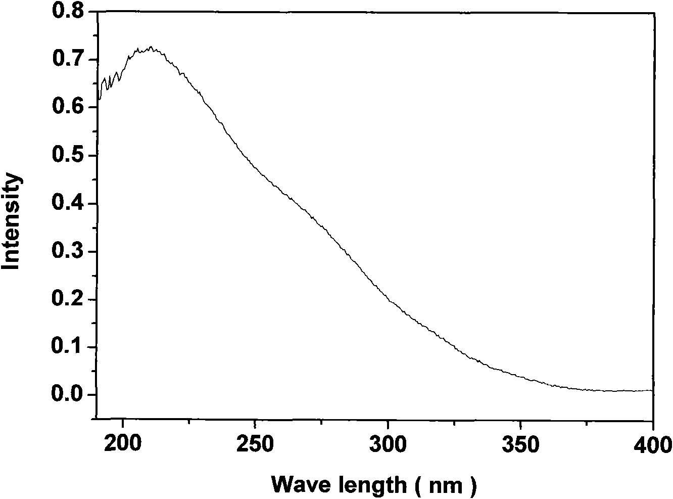 Method for quickly synthesizing small-crystallite titanium-silicon molecular sieve in cheap system