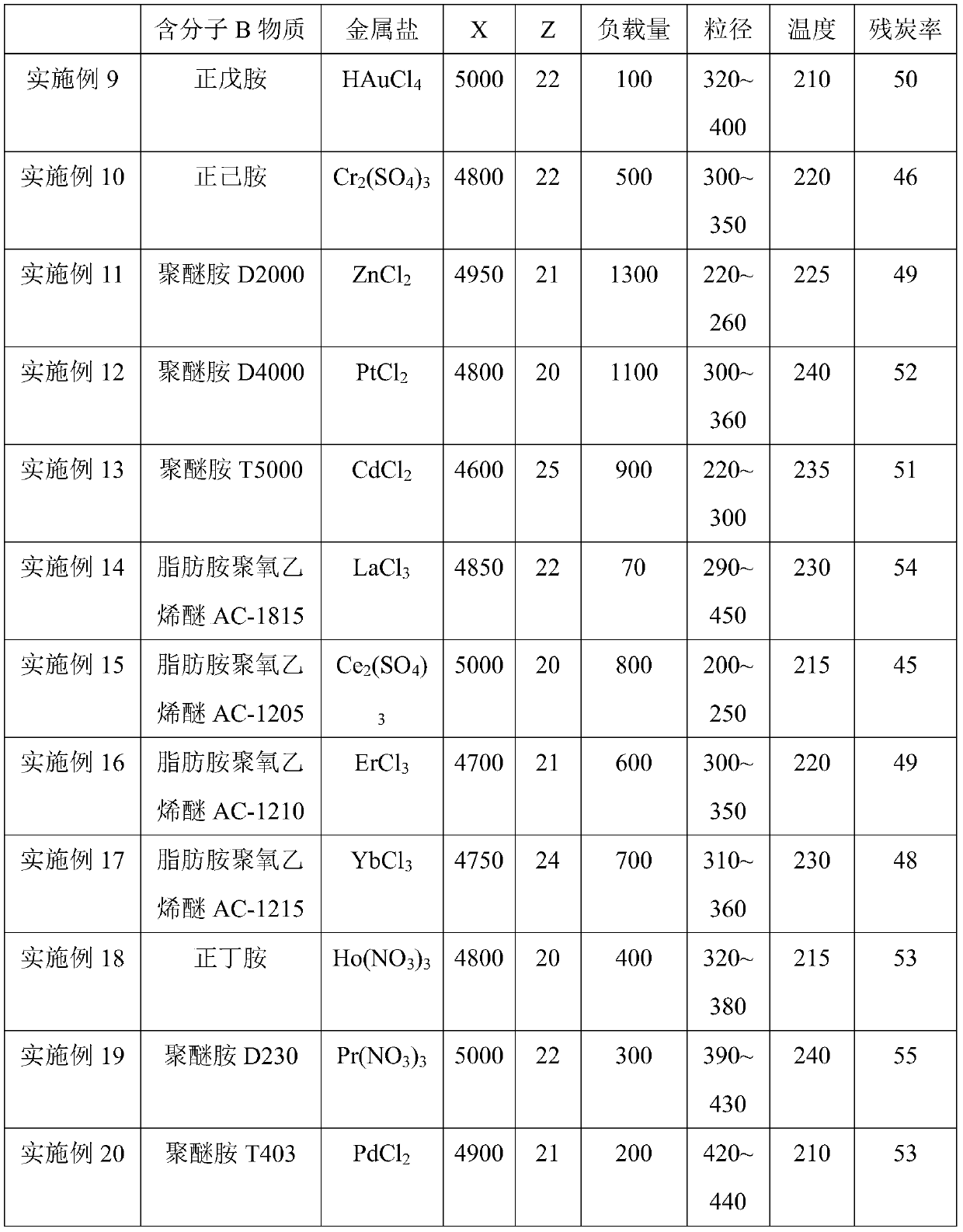 Polyacrylonitrile fiber containing hyperbranched polymer and its preparation method