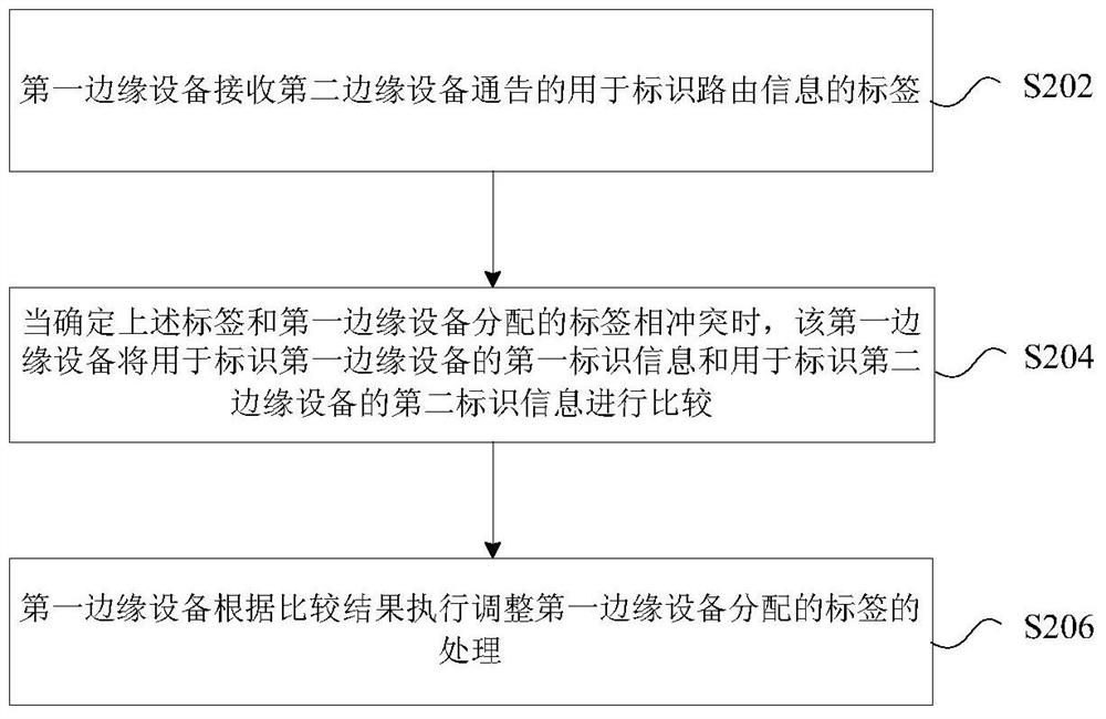 Label processing method, routing information distribution method and device