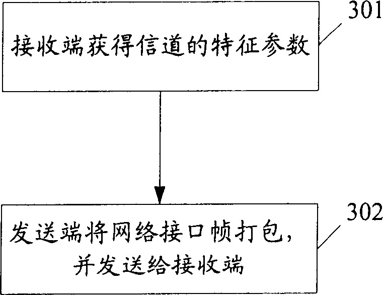 Method for adaptive transmitting the third generation network interface frame on internetwork protocol chain circuit