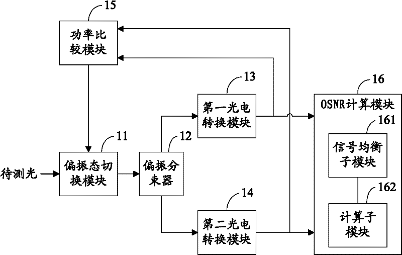 Optical signal to noise ratio detection method and device