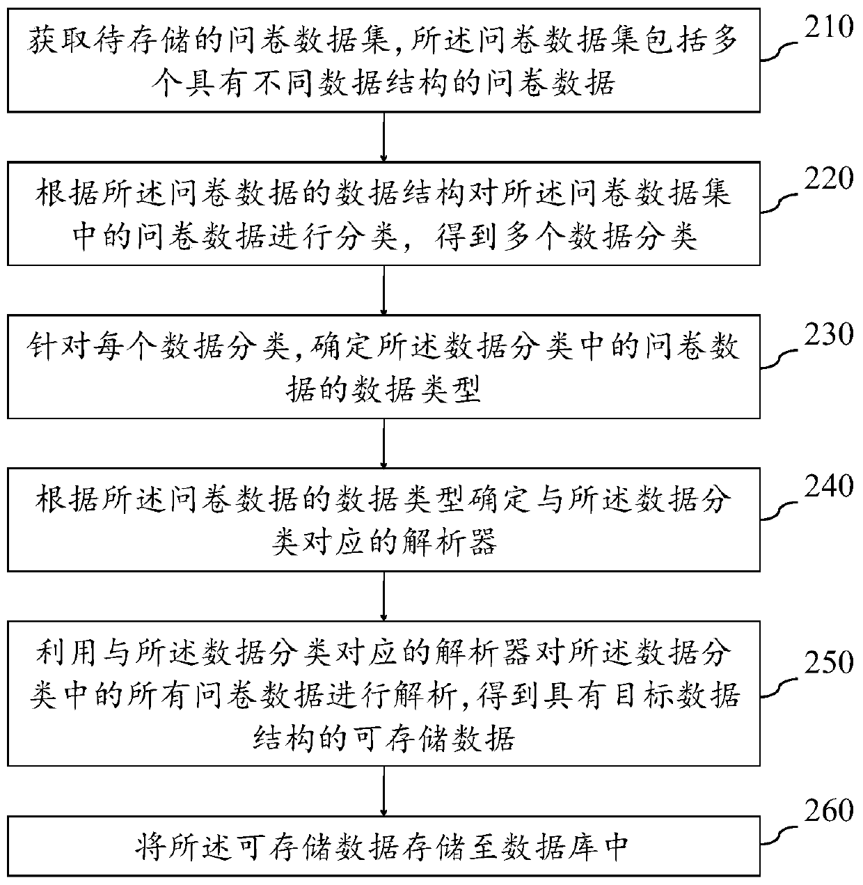 Questionnaire data storage method and device, server and storage medium