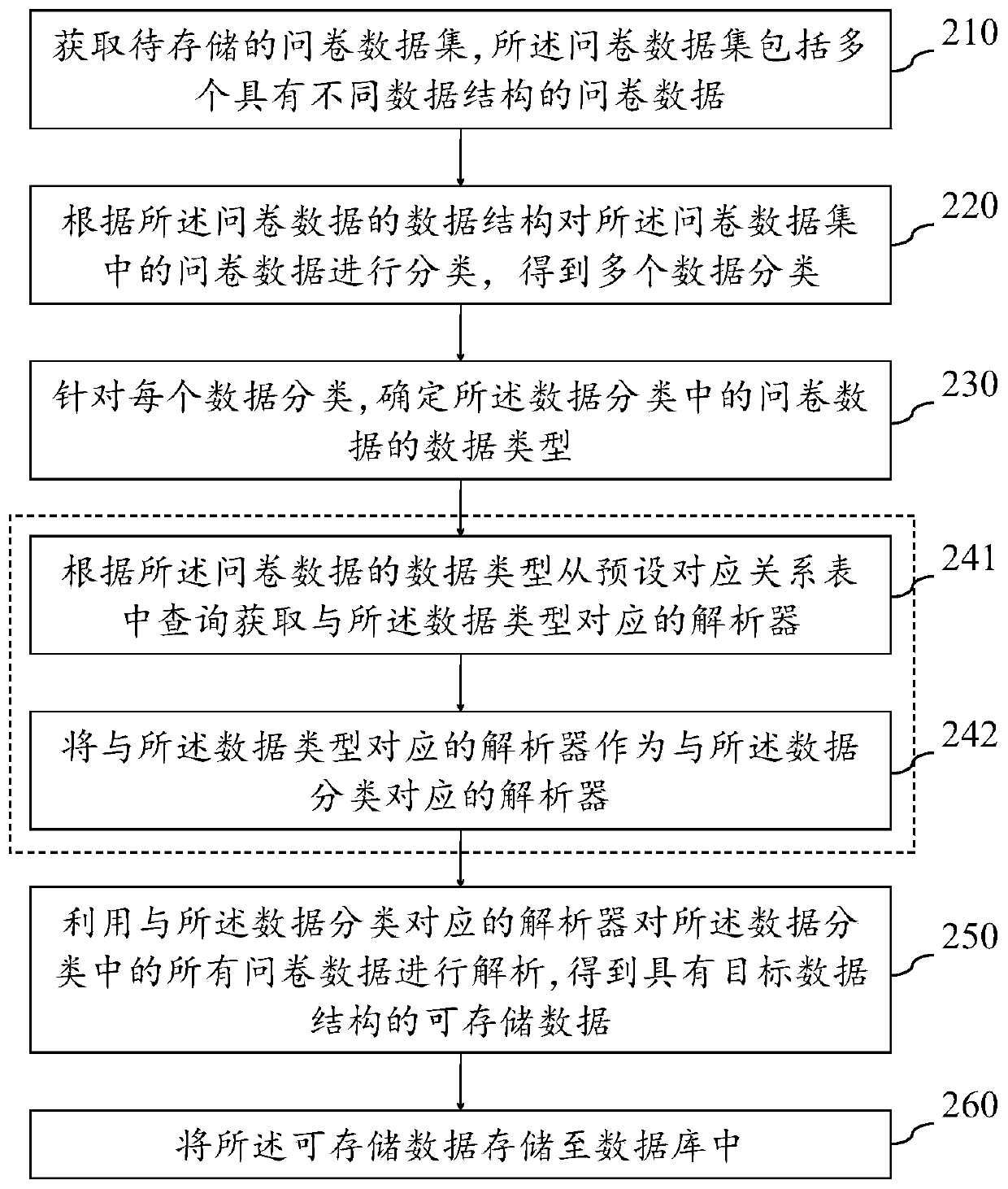 Questionnaire data storage method and device, server and storage medium