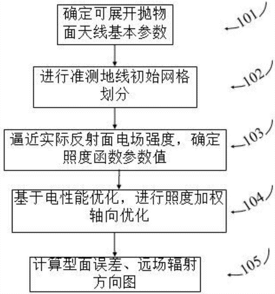 Topological structure design method for foldable paraboloid antenna cable net surface based on electrical performance optimization