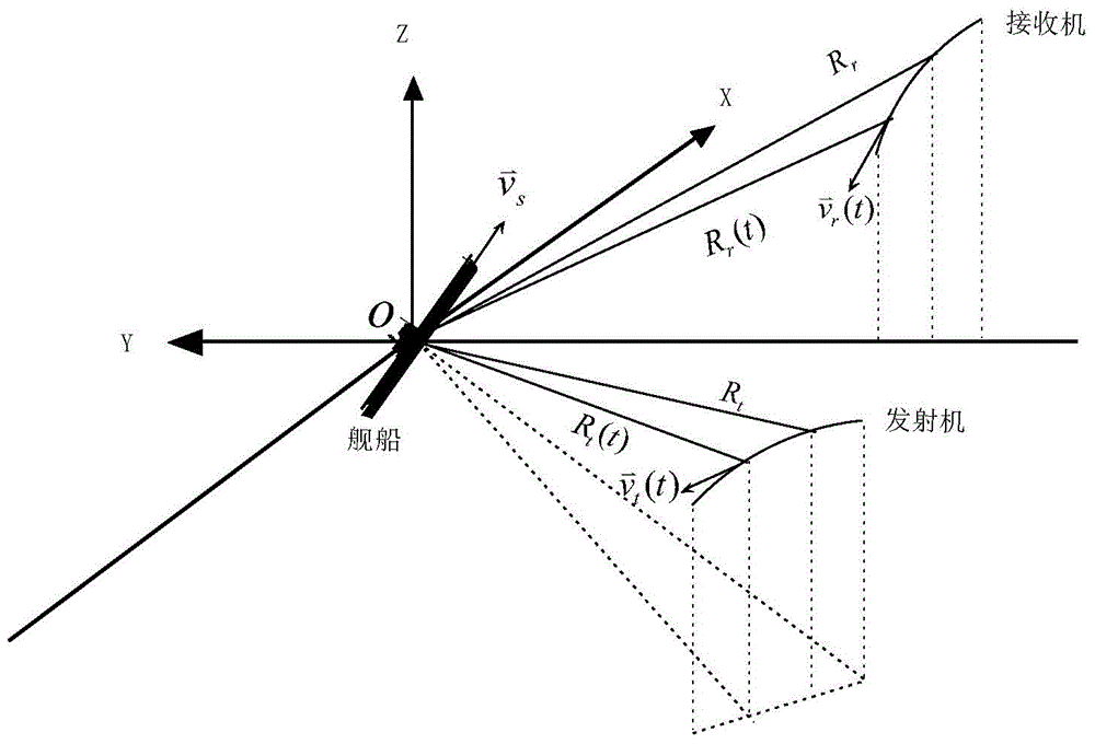 Prediction method of bi-base forward-looking SAR imaging surface based ...