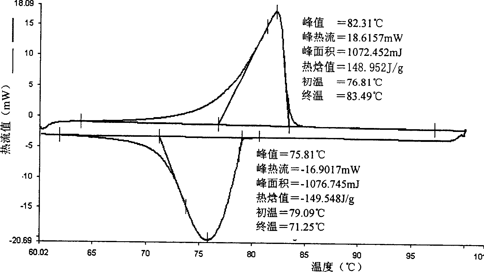 Composite fixing phase change material of 79-83 deg.c and its preparing method