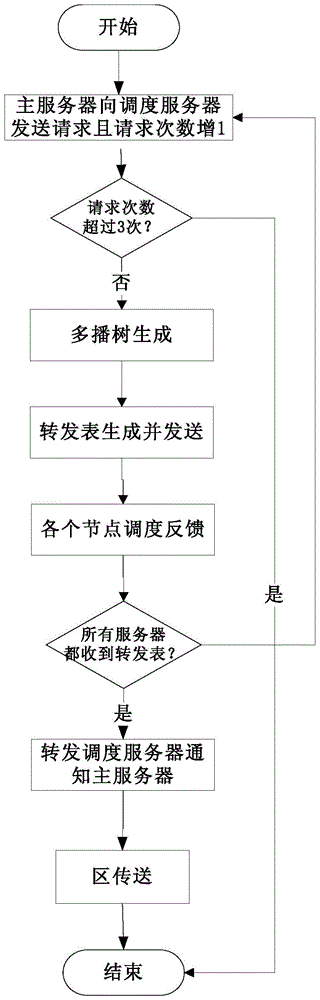 Overlay multicast zone file transmission method and system