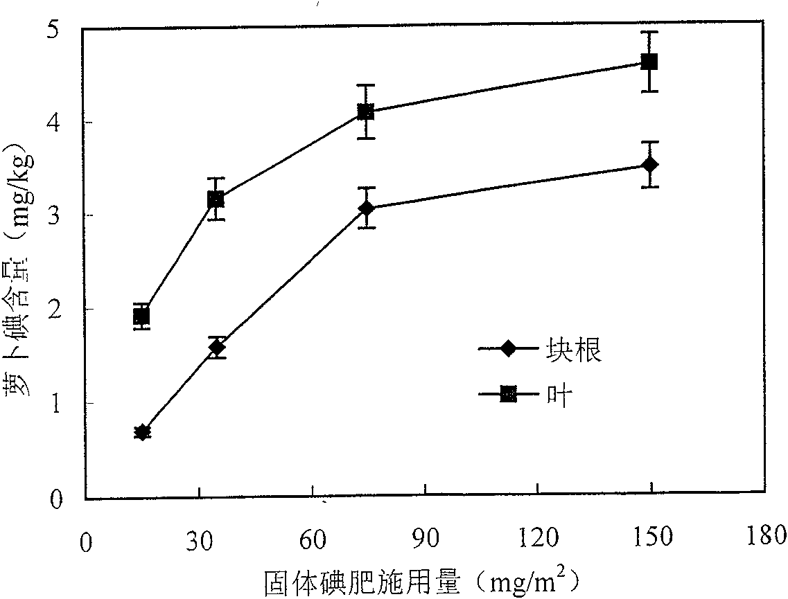 Method for cultivating radish containing natural iodine