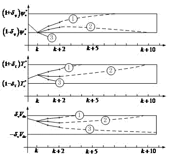 Model predictive three-level direct torque control method based on state trajectory extrapolation