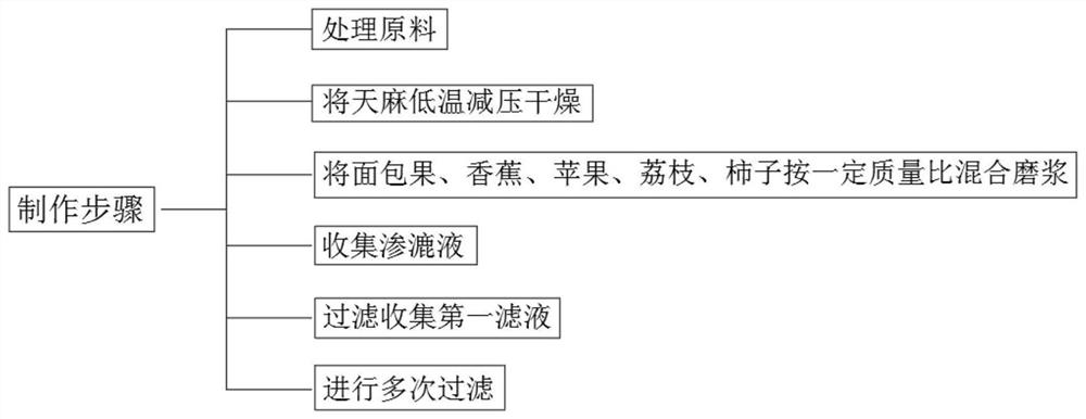 Preparation process of compound rhizoma gastrodiae yin-tonifying wine